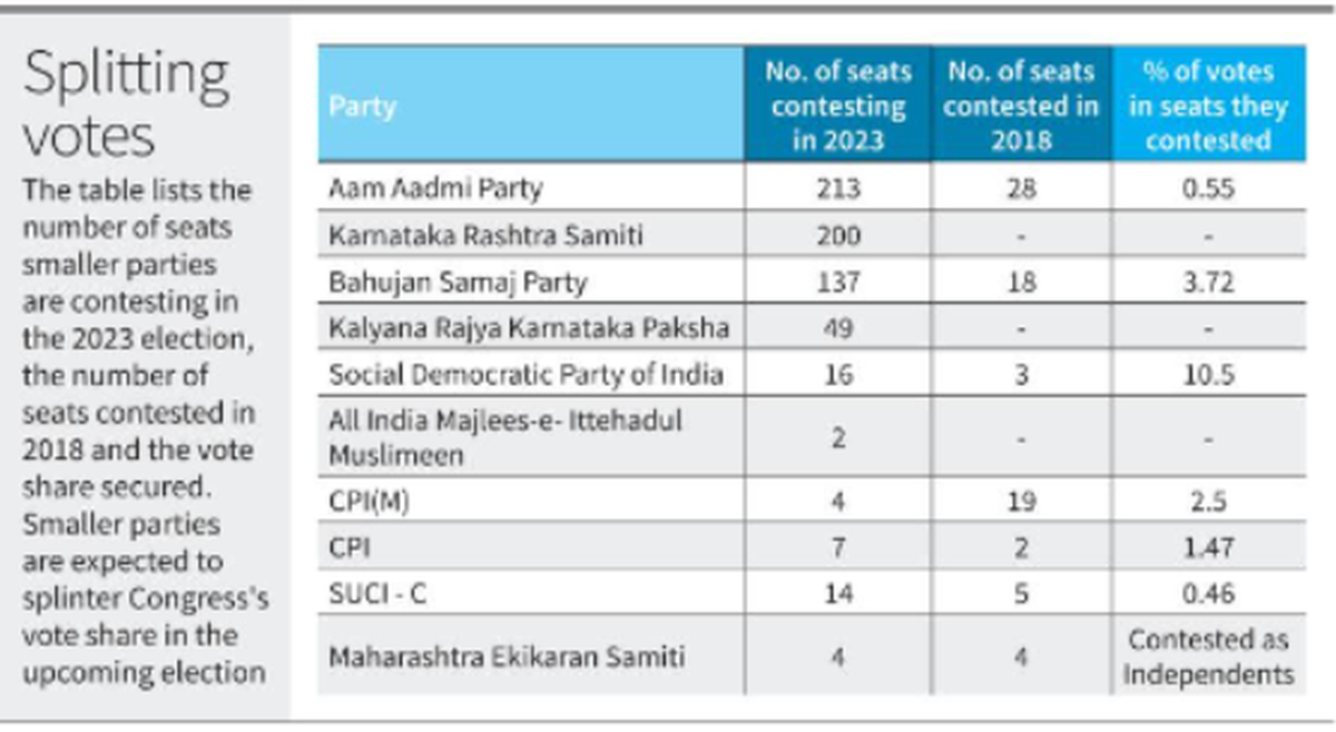 Smaller Parties With Little Vote Share May Make A Big Difference In Some Pockets Of Karnataka 2413